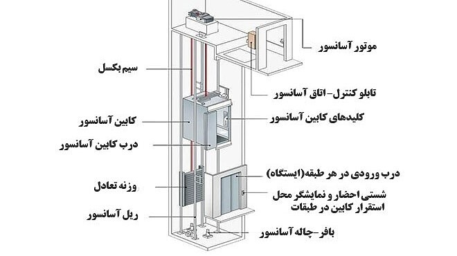 تعریف آسانسور و انواع آن